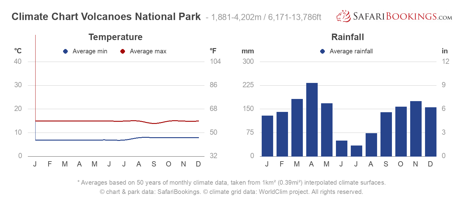 Weather & Climate in Volcanoes National Park Rwanda Gorilla Trekking